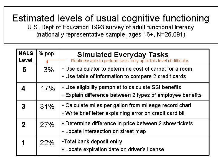 Estimated levels of usual cognitive functioning U. S. Dept of Education 1993 survey of