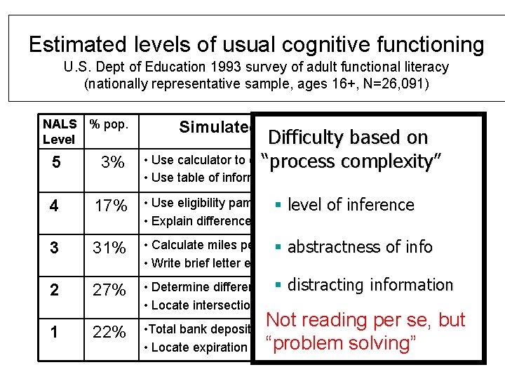 Estimated levels of usual cognitive functioning U. S. Dept of Education 1993 survey of