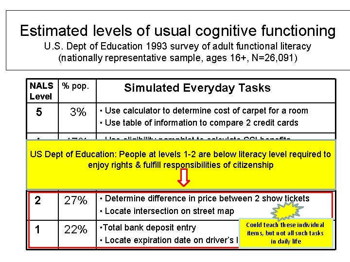 Estimated levels of usual cognitive functioning U. S. Dept of Education 1993 survey of