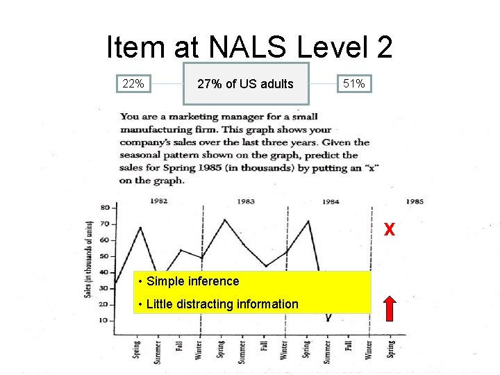 Item at NALS Level 2 22% 27% of US adults 51% X • Simple