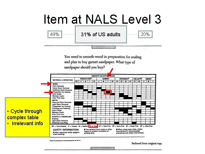 Item at NALS Level 3 49% • Cycle through complex table • Irrelevant info