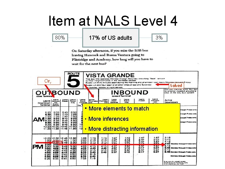 Item at NALS Level 4 80% 17% of US adults 3% Or, Solved •