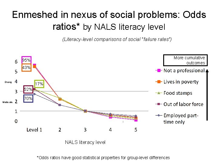 Enmeshed in nexus of social problems: Odds ratios* by NALS literacy level (Literacy-level comparisons