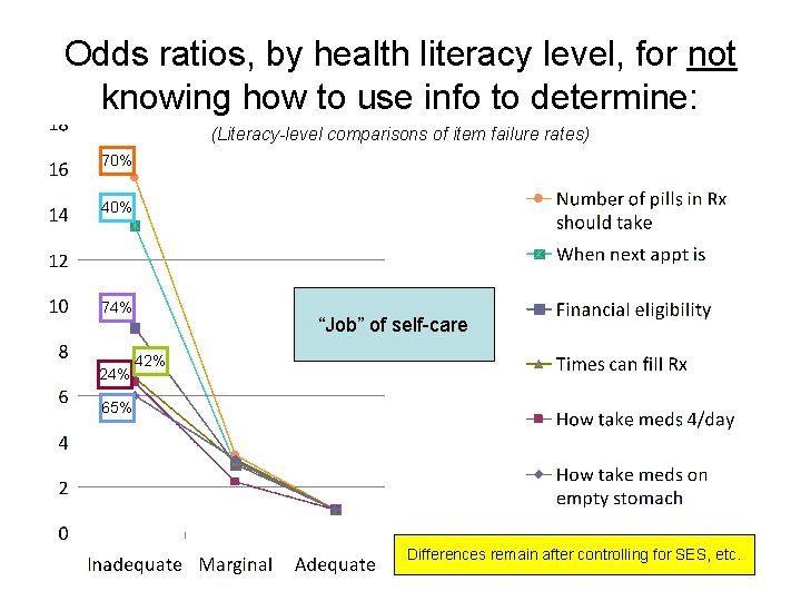 Odds ratios, by health literacy level, for not knowing how to use info to