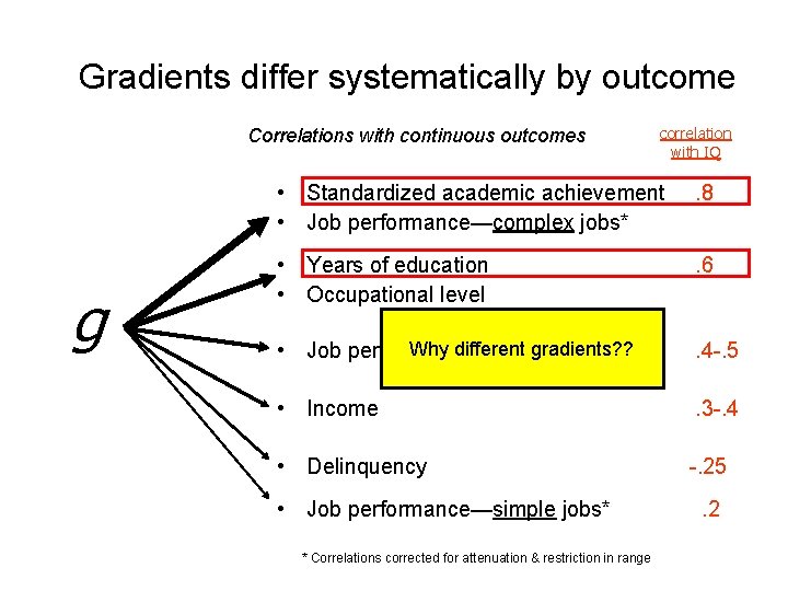 Gradients differ systematically by outcome Correlations with continuous outcomes g correlation with IQ •