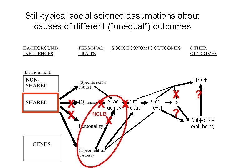 Still-typical social science assumptions about causes of different (“unequal”) outcomes Health X X Yrs