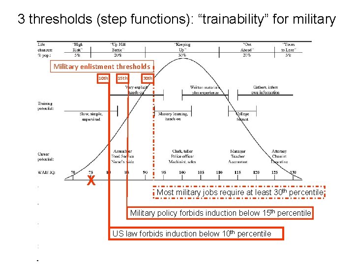 3 thresholds (step functions): “trainability” for military Military enlistment thresholds 10 th X 15