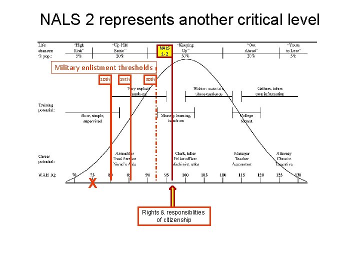 NALS 2 represents another critical level NALS 1 -2 Military enlistment thresholds 10 th