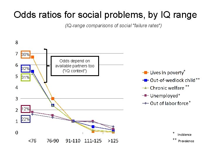 Odds ratios for social problems, by IQ range (IQ-range comparisons of social “failure rates”)