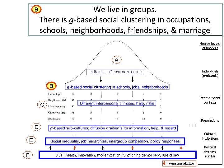 B We live in groups. There is g-based social clustering in occupations, of Human