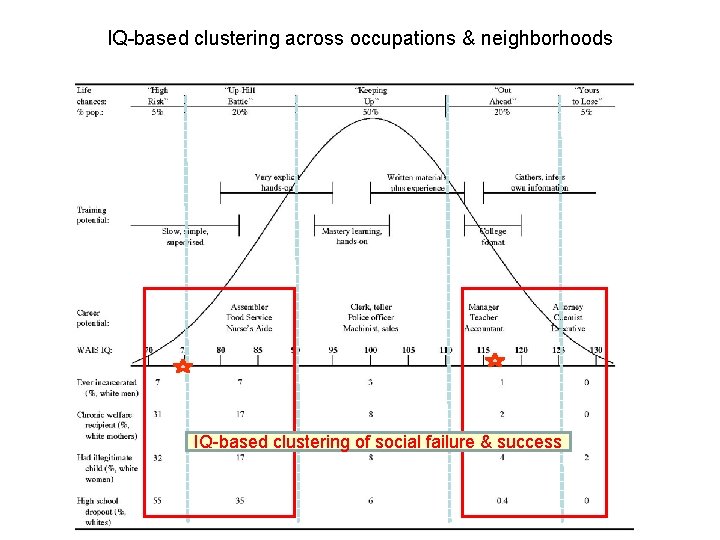 IQ-based clustering across occupations & neighborhoods IQ-based clustering of social failure & success 