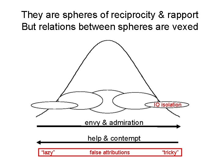 They are spheres of reciprocity & rapport But relations between spheres are vexed IQ