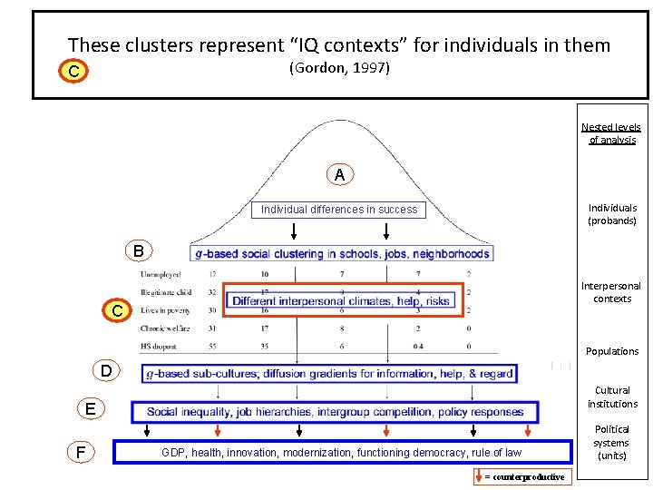 These clusters represent “IQ contexts” for individuals in them (Gordon, 1997) C of Human