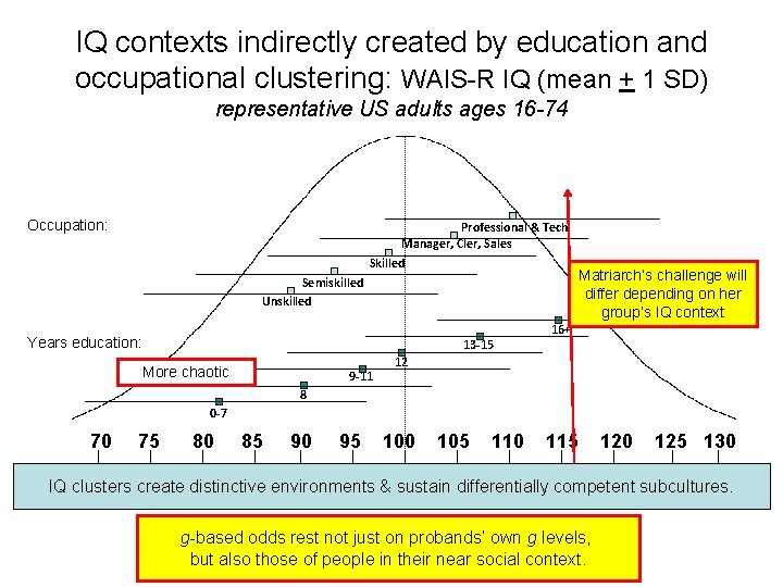 IQ contexts indirectly created by education and occupational clustering: WAIS-R IQ (mean + 1