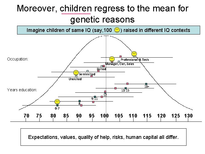 Moreover, children regress to the mean for genetic reasons Imagine children of same IQ