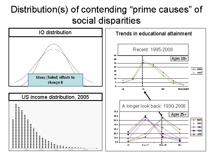 Distribution(s) of contending “prime causes” of social disparities IQ distribution Trends in educational attainment