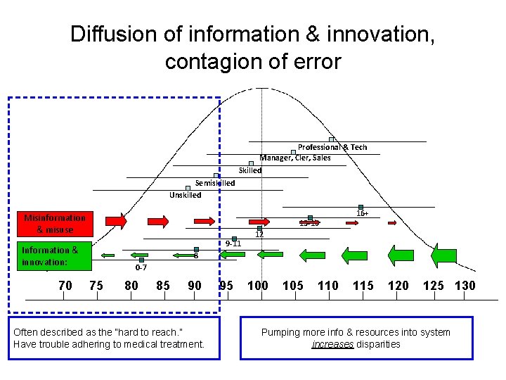 Diffusion of information & innovation, contagion of error Professional & Tech Manager, Cler, Sales