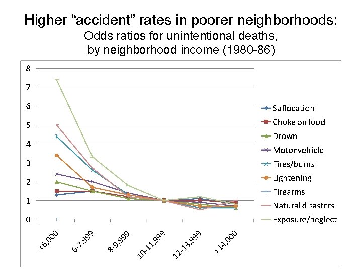 Higher “accident” rates in poorer neighborhoods: Odds ratios for unintentional deaths, by neighborhood income