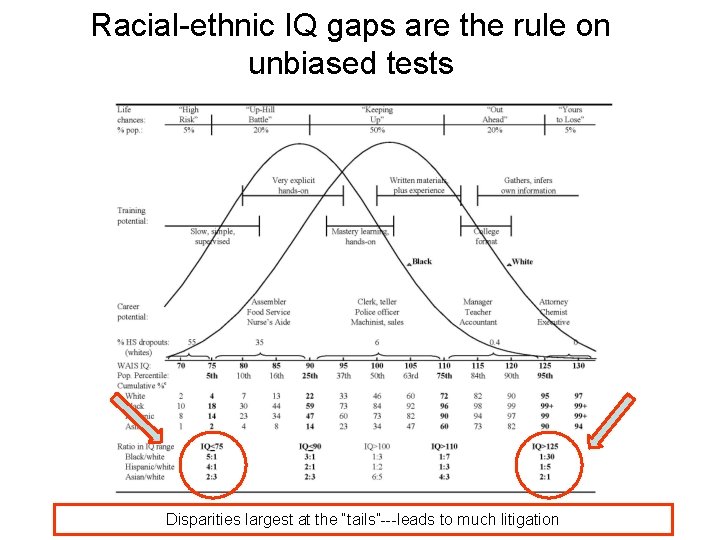 Racial-ethnic IQ gaps are the rule on unbiased tests Disparities largest at the “tails”---leads