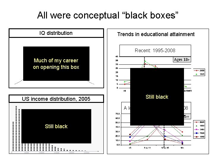 All were conceptual “black boxes” IQ distribution Trends in educational attainment Recent: 1995 -2008