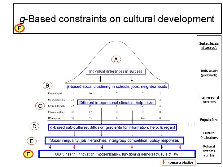 g-Based constraints on cultural development F of Human Dispersion in g Nested levels of