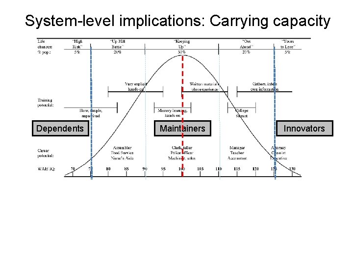 System-level implications: Carrying capacity Dependents Maintainers Current standard Higher (Mean 100/SD 15) (Mean 105)