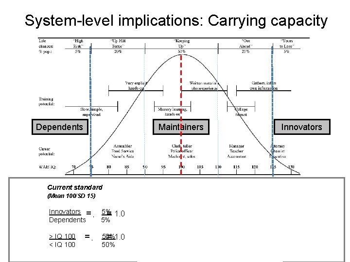 System-level implications: Carrying capacity Dependents Maintainers Innovators Current standard (Mean 100/SD 15) Head wind