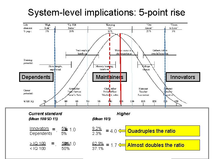 System-level implications: 5 -point rise Dependents Maintainers Current standard Innovators Higher (Mean 100/SD 15)