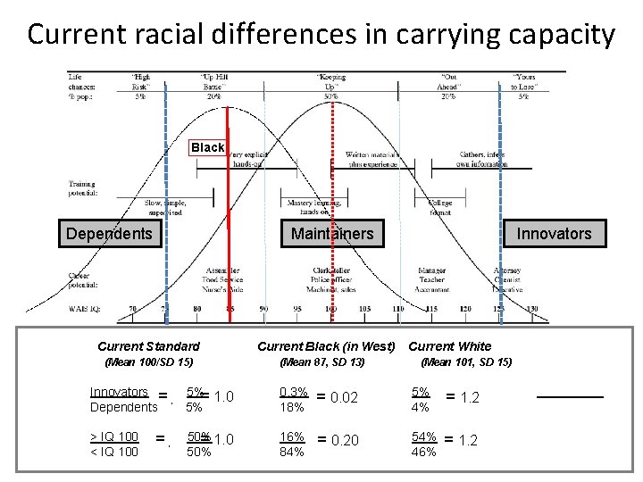 Current racial differences in carrying capacity Black Dependents Maintainers Current Standard Current Black (in