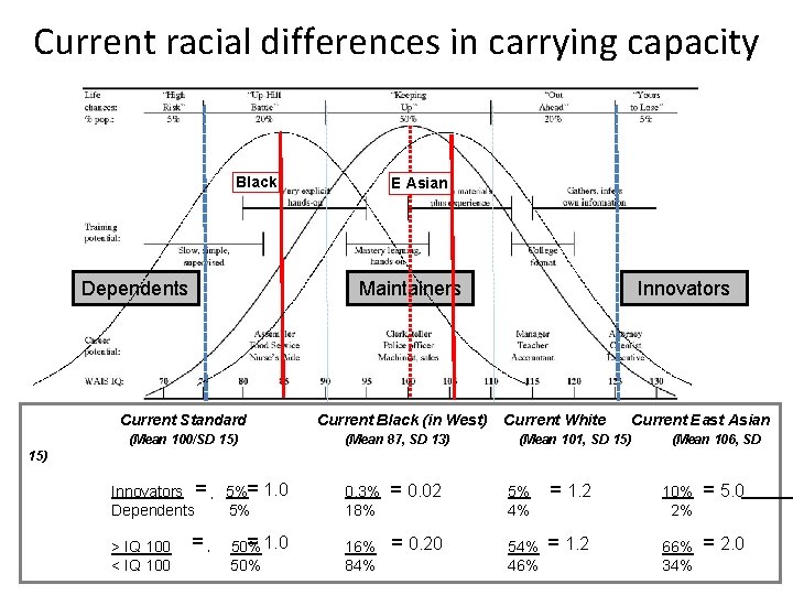 Current racial differences in carrying capacity Black E Asian Dependents Maintainers Current Standard Current