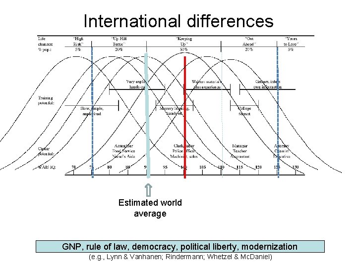 International differences Estimated world Head wind average Tail wind GNP, rule of law, democracy,