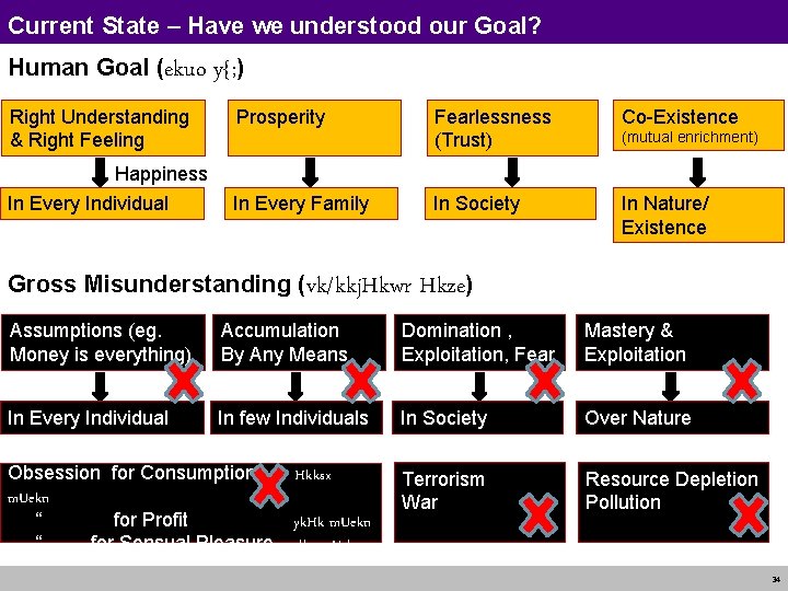 Current State – Have we understood our Goal? Human Goal (ekuo Right Understanding &