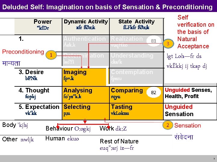 Deluded Self: Imagination on basis of Sensation & Preconditioning Power Dynamic Activity xfr fØz;