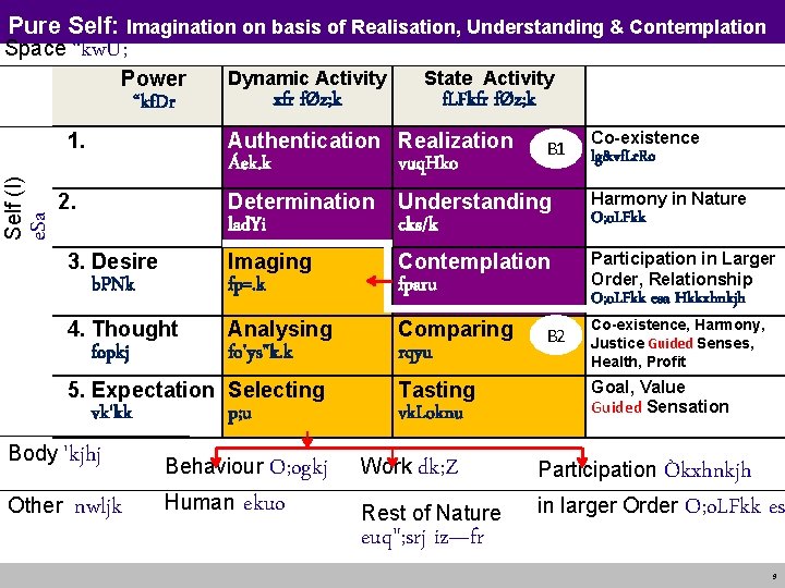 Pure Self: Imagination on basis of Realisation, Understanding & Contemplation Space “kw. U; Power