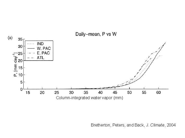 Column-integrated water vapor (mm) Bretherton, Peters, and Back, J. Climate, 2004 