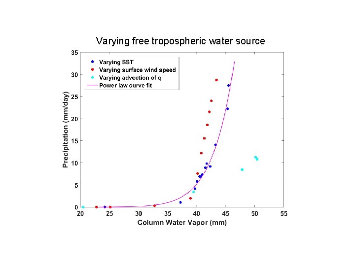 Varying free tropospheric water source 