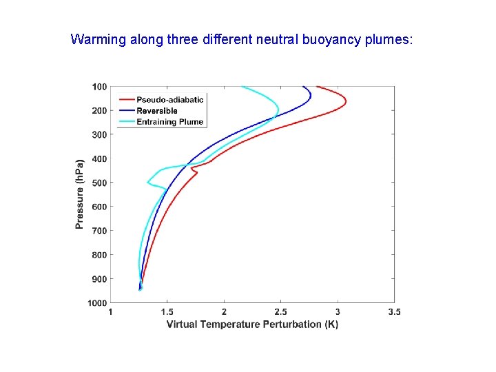 Warming along three different neutral buoyancy plumes: 