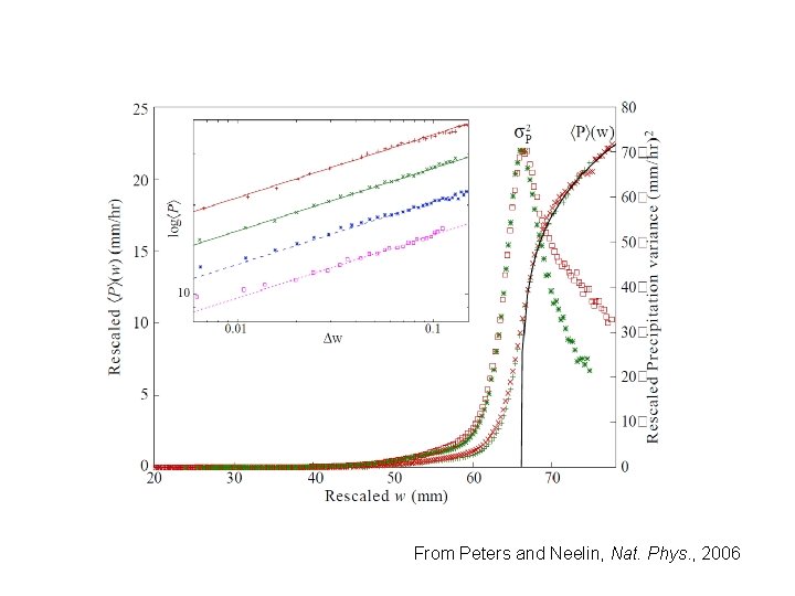 From Peters and Neelin, Nat. Phys. , 2006 