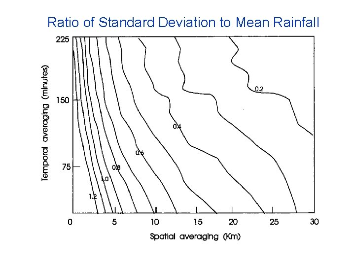 Ratio of Standard Deviation to Mean Rainfall 