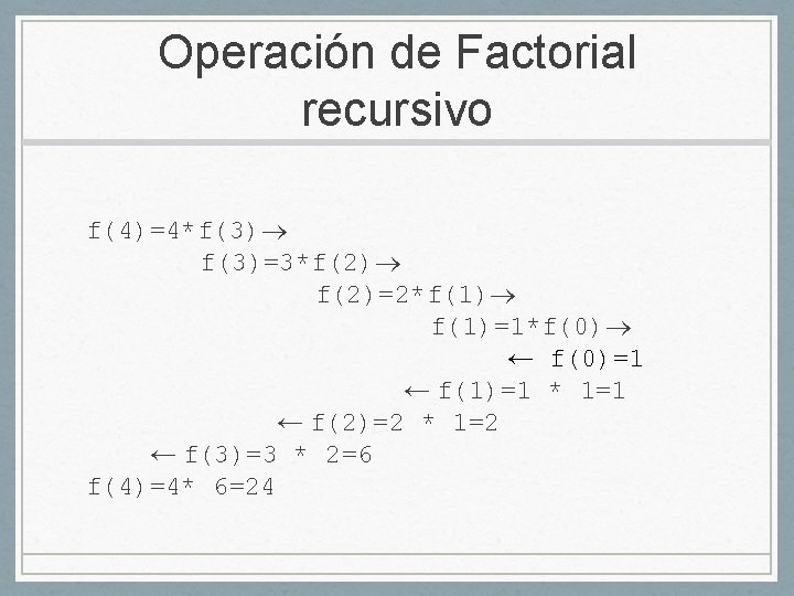 Operación de Factorial recursivo f(4)=4*f(3)=3*f(2)=2*f(1)=1*f(0) ← f(0)=1 ← f(1)=1 * 1=1 ← f(2)=2 *