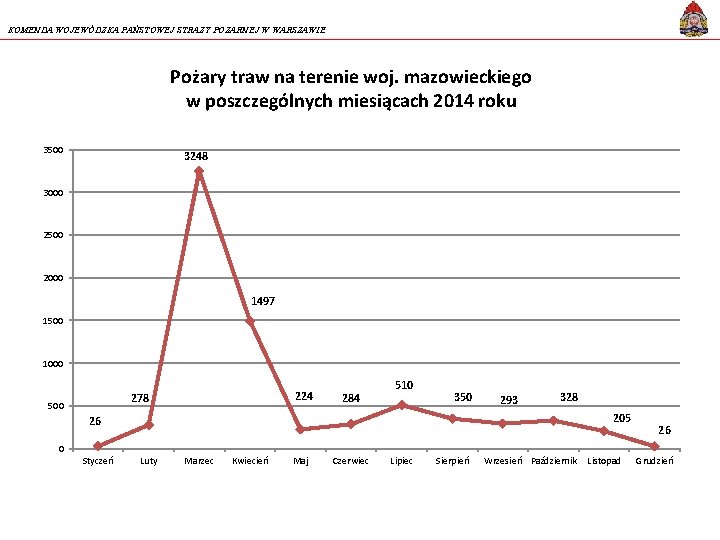 KOMENDA WOJEWÓDZKA PAŃSTOWEJ STRAŻY POŻARNEJ W WARSZAWIE Pożary traw na terenie woj. mazowieckiego w