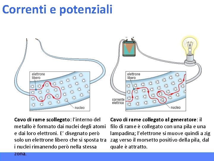 Correnti e potenziali Cavo di rame scollegato: l’interno del metallo è formato dai nuclei