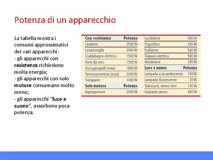 Potenza di un apparecchio La tabella mostra i consumi approssimativi dei vari apparecchi: -