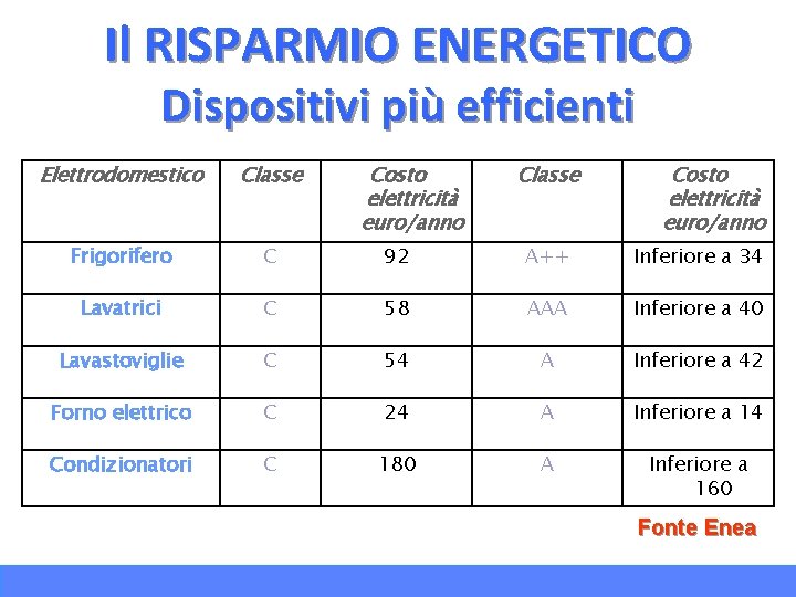 Il RISPARMIO ENERGETICO Dispositivi più efficienti Elettrodomestico Classe Costo elettricità euro/anno Frigorifero C 92