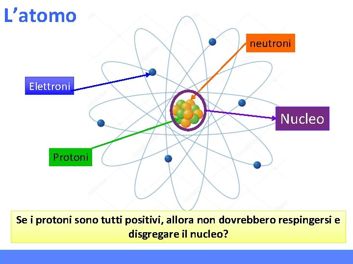 L’atomo neutroni Elettroni Nucleo Protoni Se i protoni sono tutti positivi, allora non dovrebbero