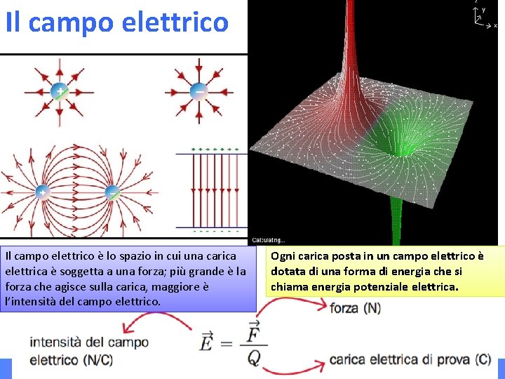 Il campo elettrico è lo spazio in cui una carica elettrica è soggetta a