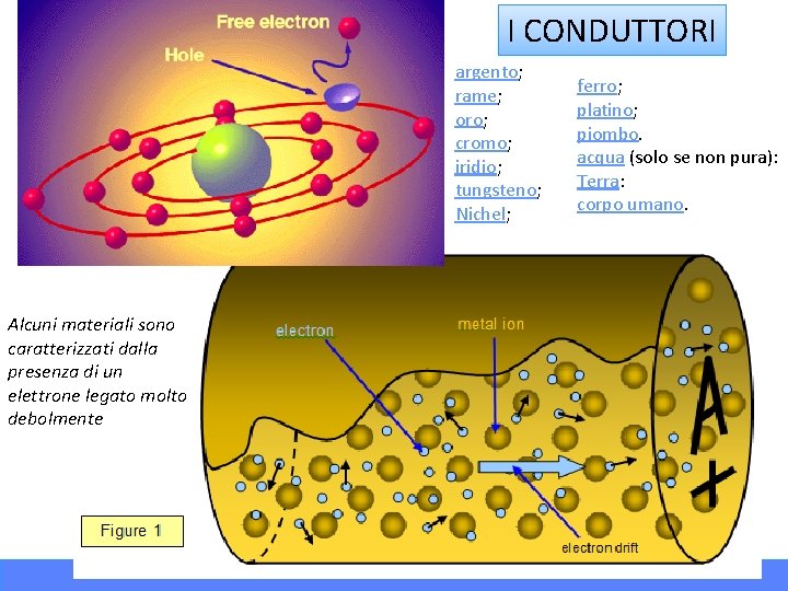 I CONDUTTORI argento; rame; oro; cromo; iridio; tungsteno; Nichel; Alcuni materiali sono caratterizzati dalla