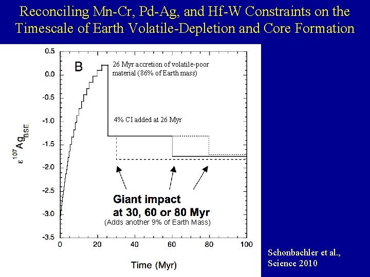 Reconciling Mn-Cr, Pd-Ag, and Hf-W Constraints on the Timescale of Earth Volatile-Depletion and Core