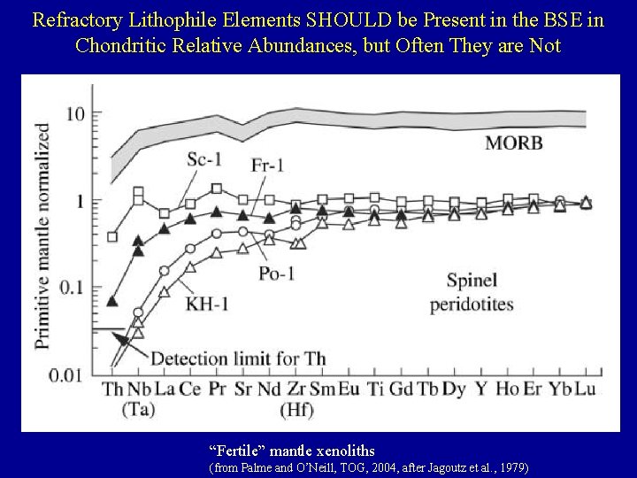 Refractory Lithophile Elements SHOULD be Present in the BSE in Chondritic Relative Abundances, but