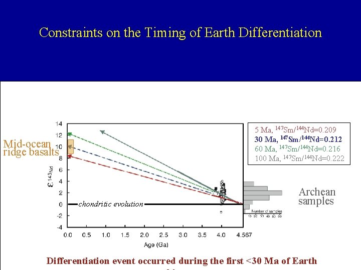 Constraints on the Timing of Earth Differentiation 5 Ma, 147 Sm/144 Nd=0. 209 30